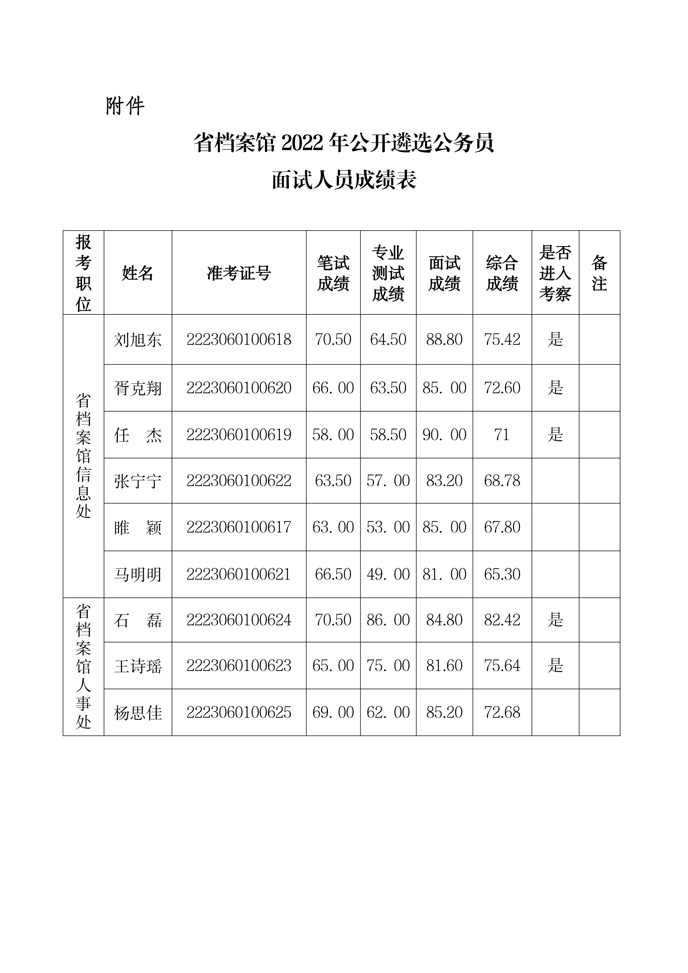 省档案馆2022年公开遴选公务员面试人员笔试成绩进入考察人员情况公告_01.png
