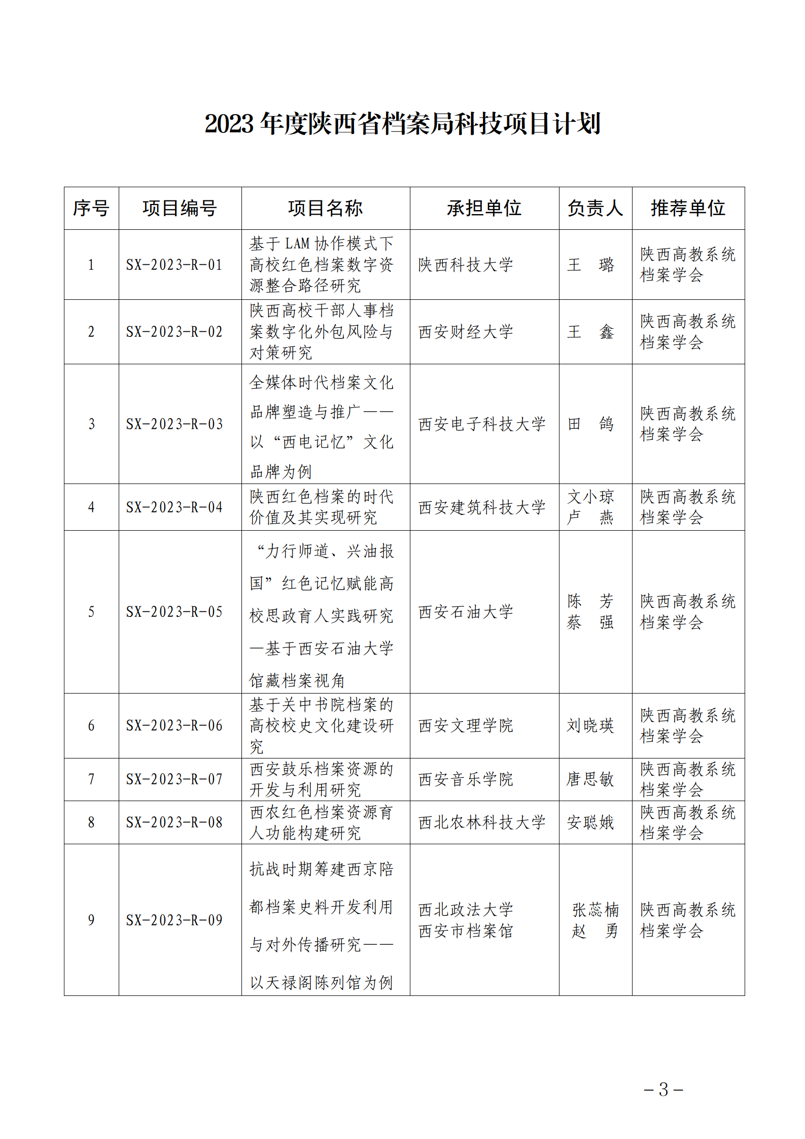 陕档局发［2023］26号（陕西省档案局关于印发《2023年度陕西省档案局科技项目计划》的通知）_03.png